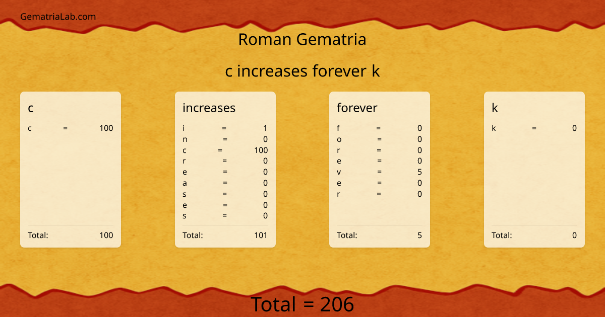 c increases forever k in roman Gematria